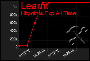 Total Graph of Learnt