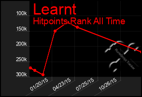 Total Graph of Learnt