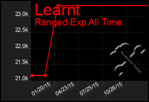 Total Graph of Learnt