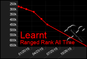 Total Graph of Learnt