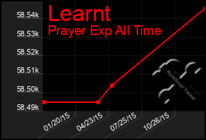 Total Graph of Learnt