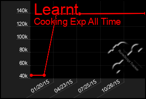 Total Graph of Learnt
