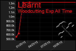 Total Graph of Learnt