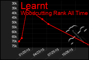 Total Graph of Learnt