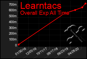 Total Graph of Learntacs