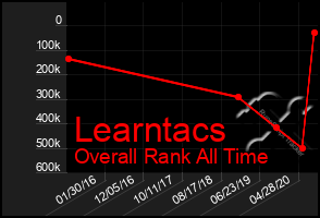 Total Graph of Learntacs