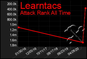 Total Graph of Learntacs