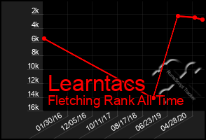 Total Graph of Learntacs