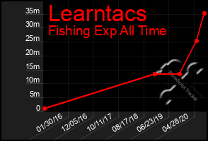 Total Graph of Learntacs