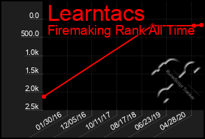 Total Graph of Learntacs