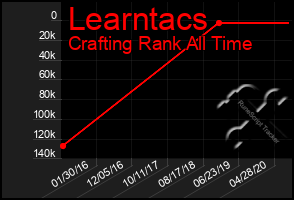 Total Graph of Learntacs