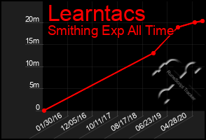 Total Graph of Learntacs