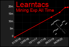 Total Graph of Learntacs