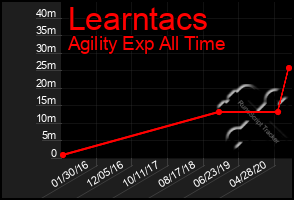 Total Graph of Learntacs