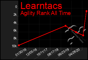 Total Graph of Learntacs