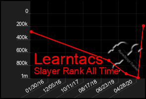 Total Graph of Learntacs