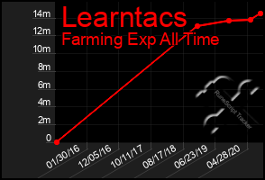 Total Graph of Learntacs