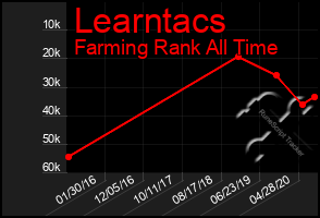 Total Graph of Learntacs