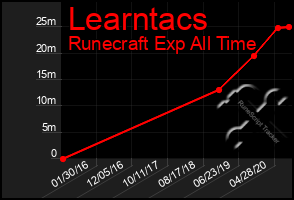 Total Graph of Learntacs