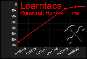 Total Graph of Learntacs