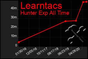 Total Graph of Learntacs