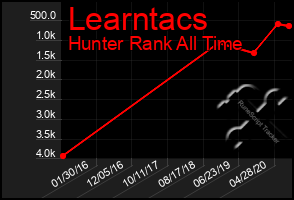 Total Graph of Learntacs