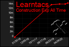 Total Graph of Learntacs