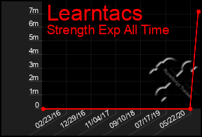 Total Graph of Learntacs