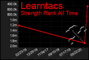 Total Graph of Learntacs