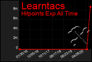 Total Graph of Learntacs