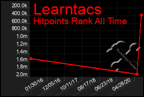 Total Graph of Learntacs