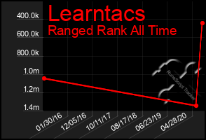 Total Graph of Learntacs