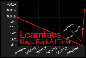 Total Graph of Learntacs