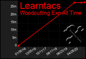 Total Graph of Learntacs