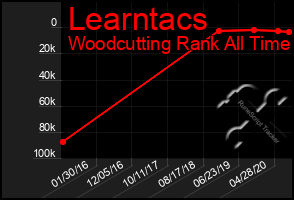 Total Graph of Learntacs