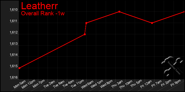 Last 7 Days Graph of Leatherr