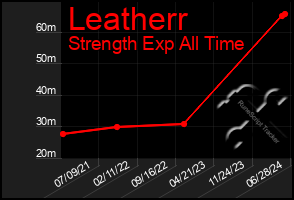 Total Graph of Leatherr