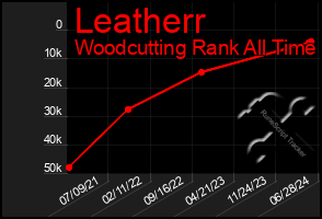 Total Graph of Leatherr
