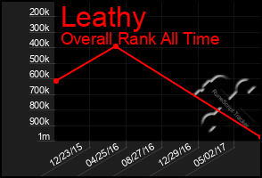 Total Graph of Leathy