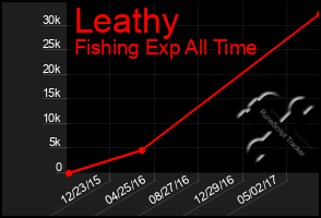 Total Graph of Leathy