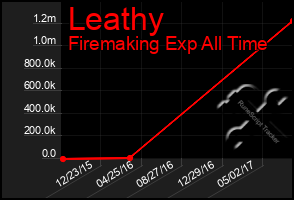 Total Graph of Leathy