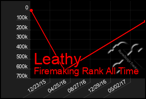 Total Graph of Leathy