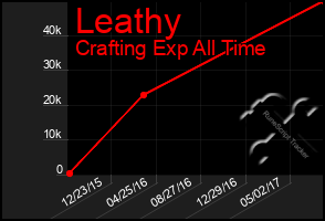 Total Graph of Leathy