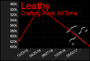 Total Graph of Leathy