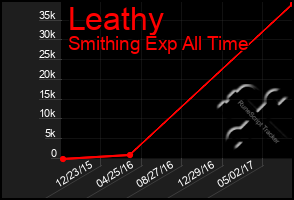 Total Graph of Leathy