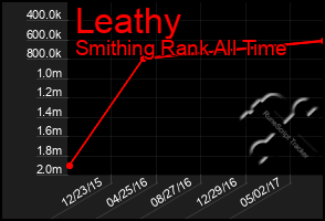 Total Graph of Leathy