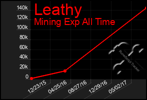 Total Graph of Leathy