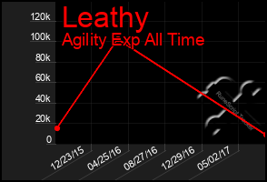 Total Graph of Leathy