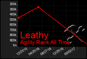 Total Graph of Leathy