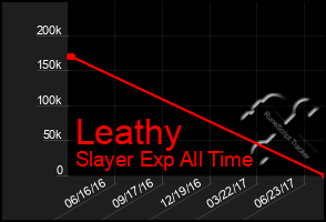 Total Graph of Leathy